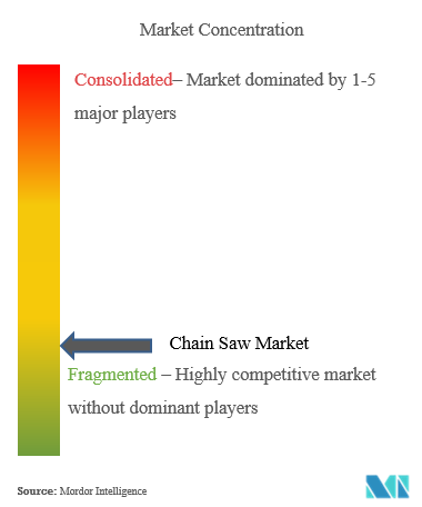 Chain Saw Market Concentration