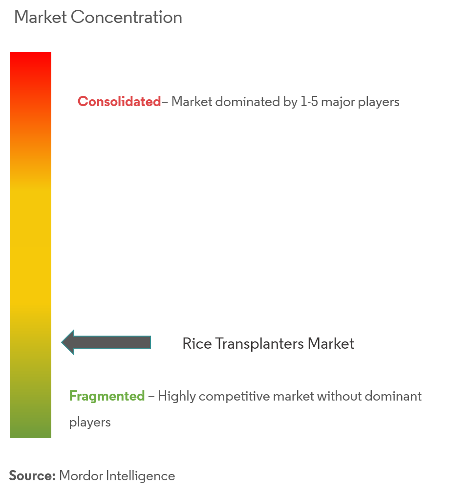 Rice Transplanter Market Concentration