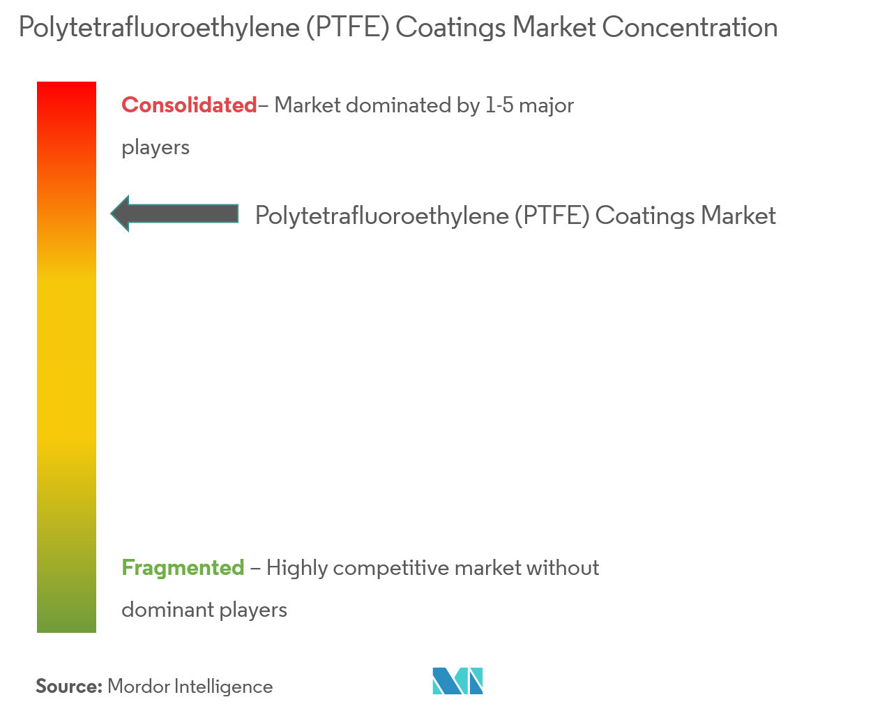 3M, Groupe Arkema, AGC Chemicals, Daikin Industries Ltd, DowDuPont, Edlon, Fluorocarbon Surface Technologies, Hubei Everflon Polymer Co. Ltd