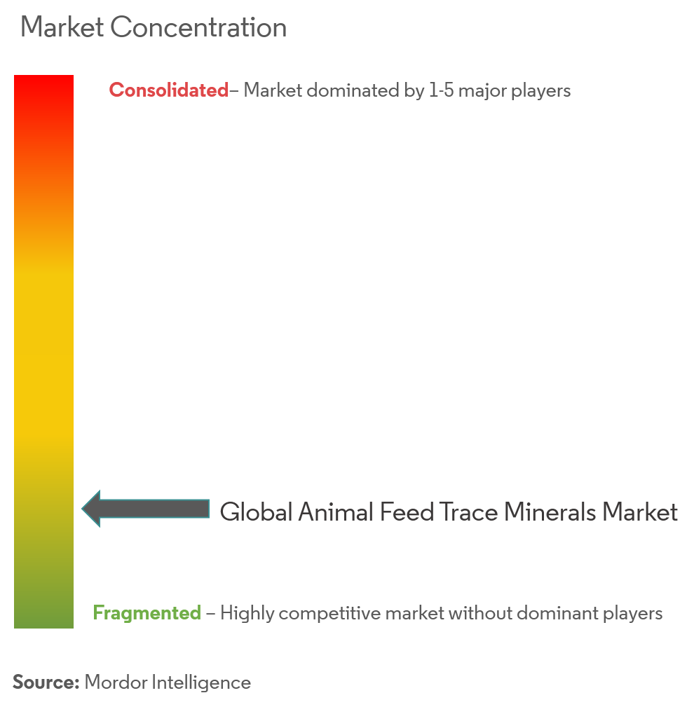 Alltech, Archer Daniels Midland Company, Cargill, Kemin Industries y Novus International