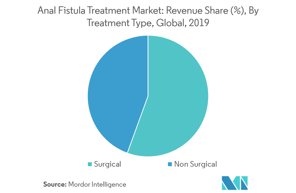 Anal Fistula Treatment Market Trends