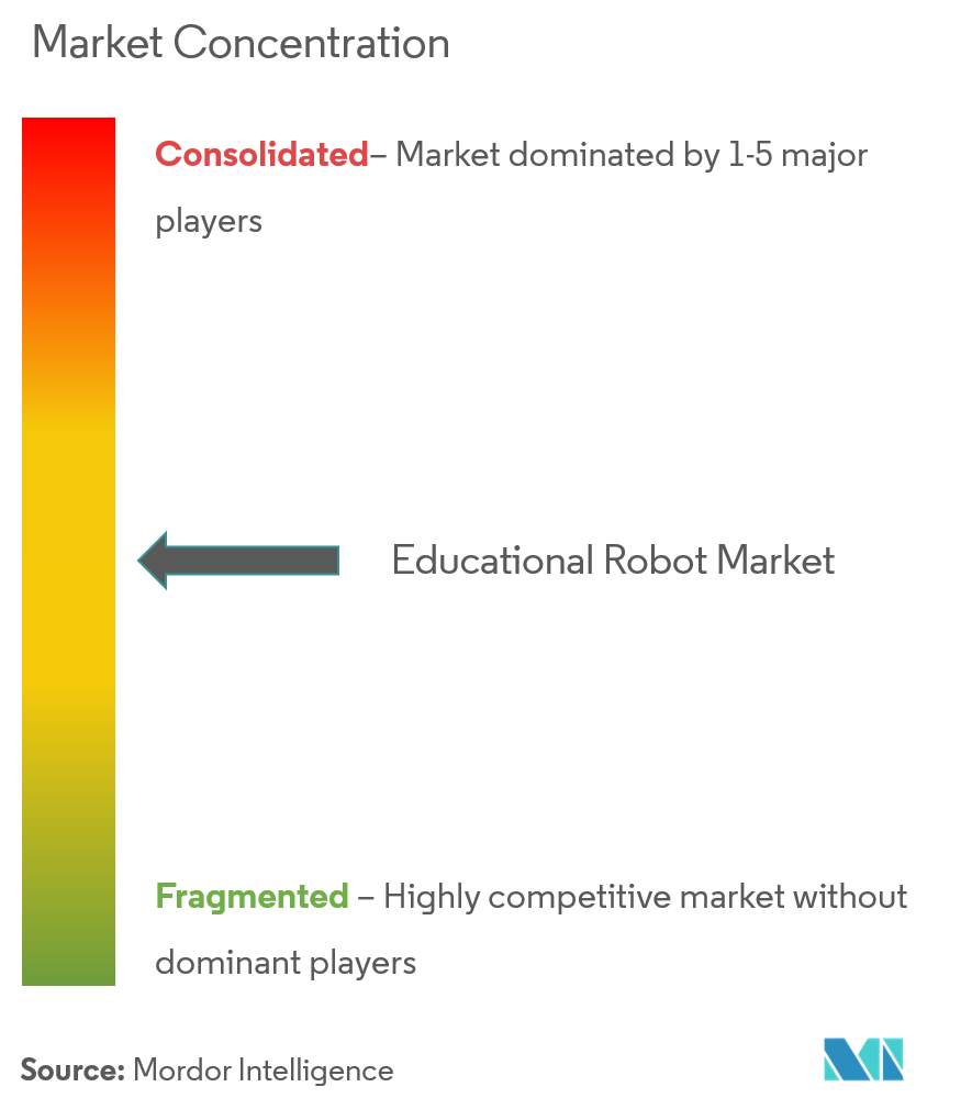 Concentração do mercado de robôs educacionais