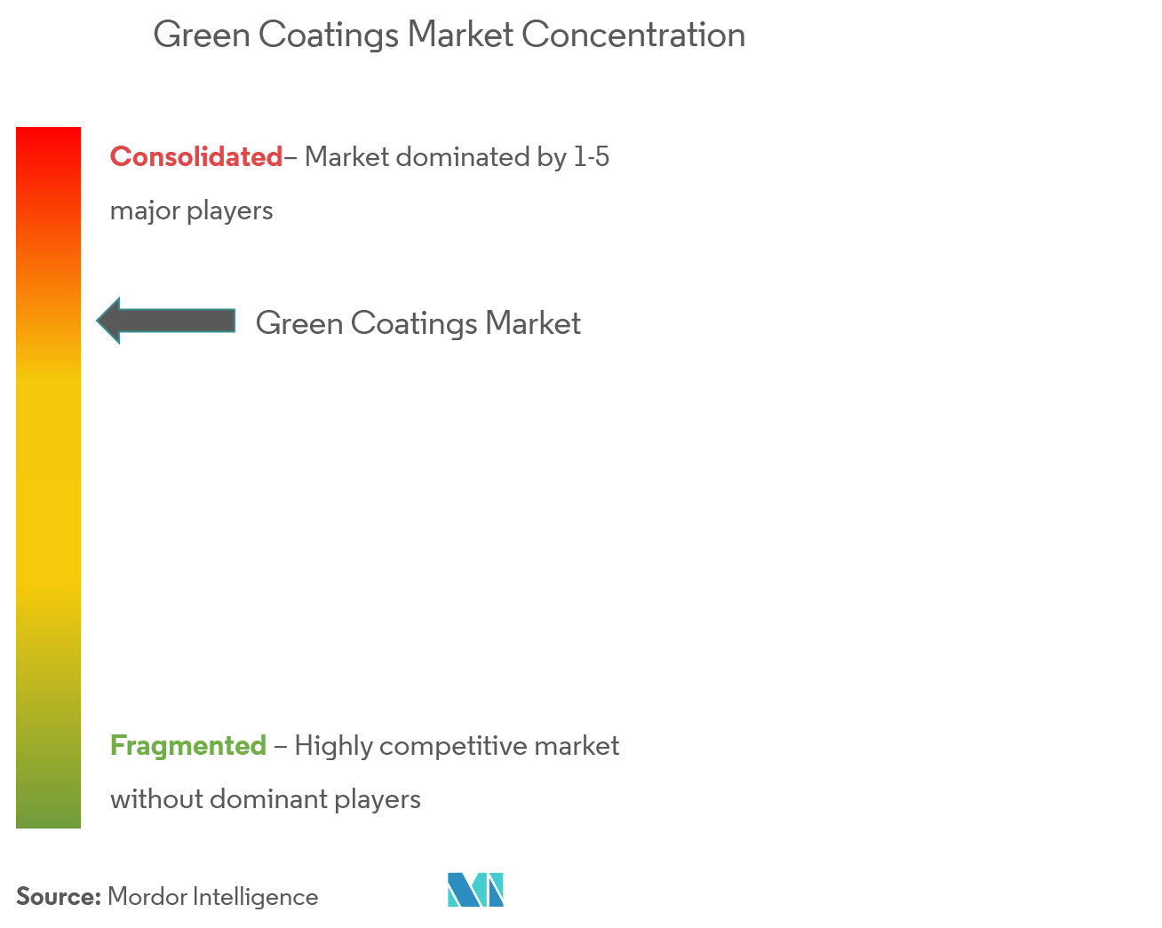 Concentración del mercado de revestimientos ecológicos