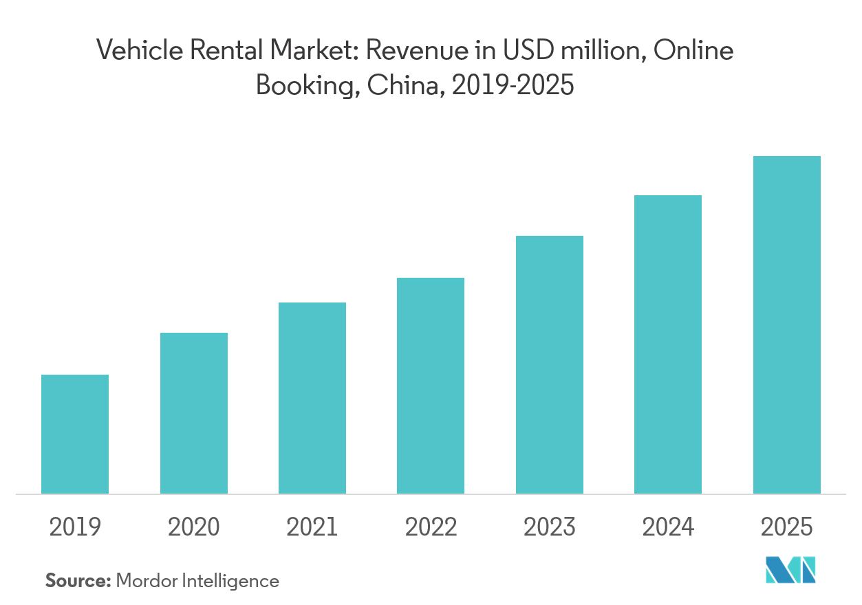 China Vehicle Rental Market Trends