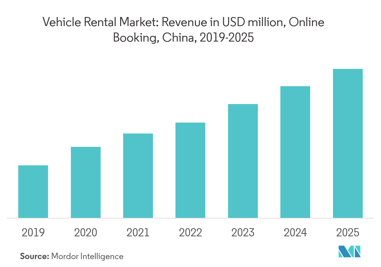 Tendances du marché chinois de la location de véhicules