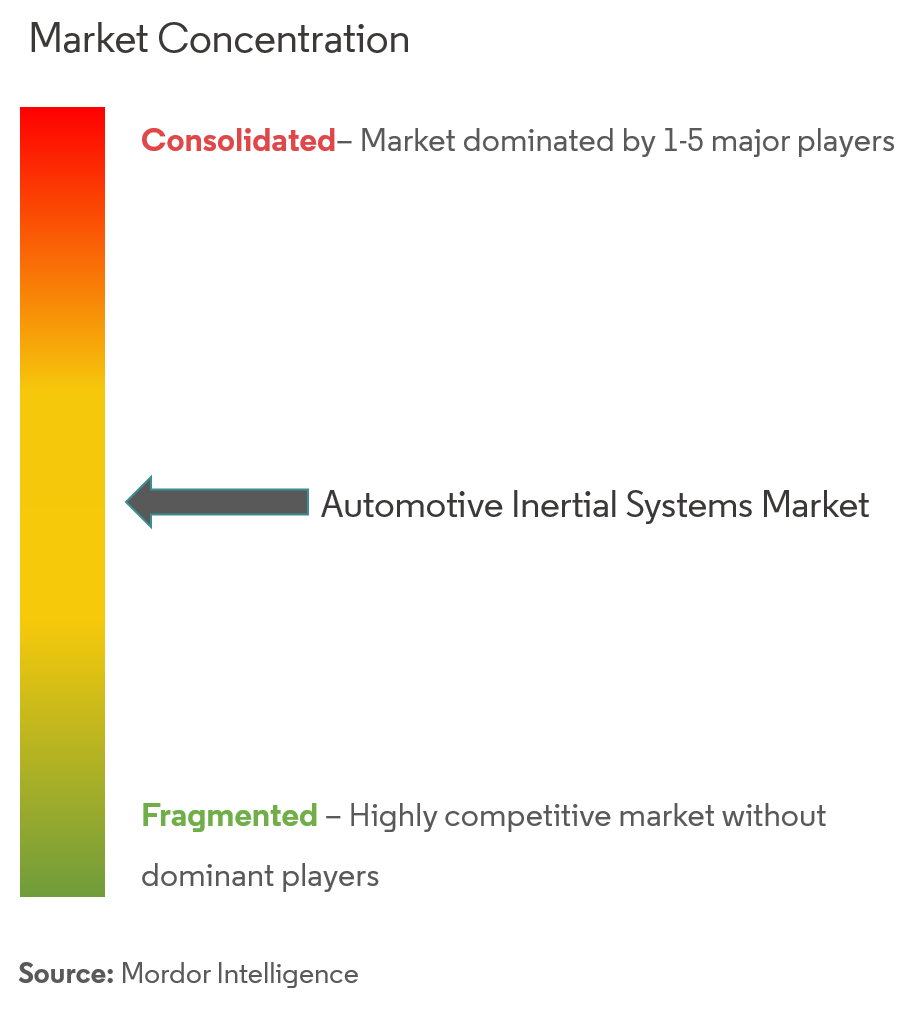 Automotive Inertial Systems Market Concentration 3