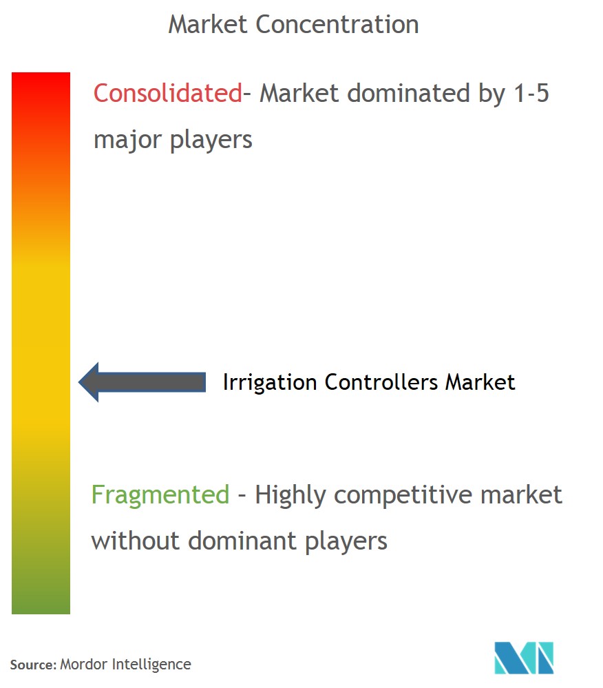 Irrigation Controllers Market Concentration