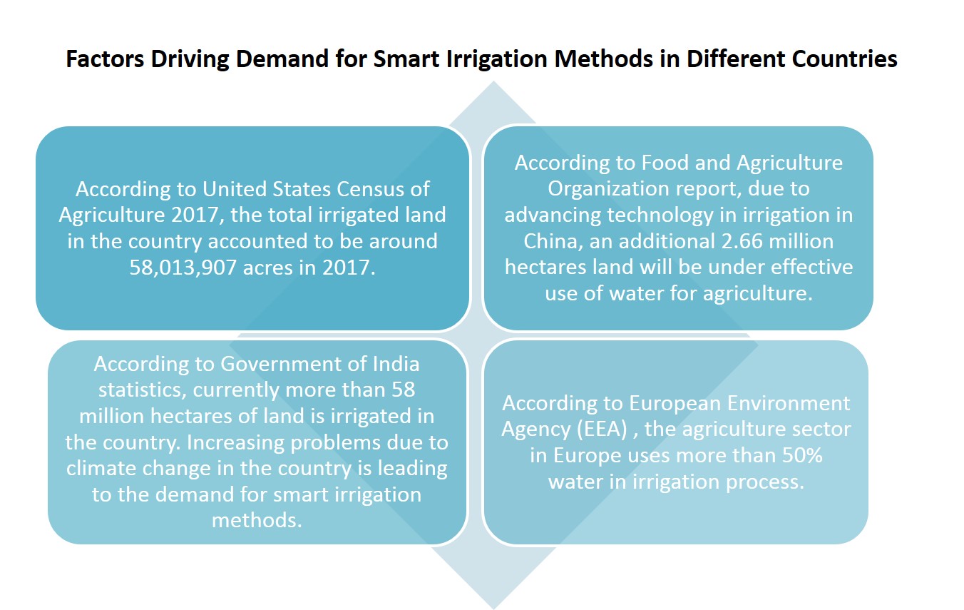 Fatores que impulsionam a demanda por métodos inteligentes de irrigação em diferentes países