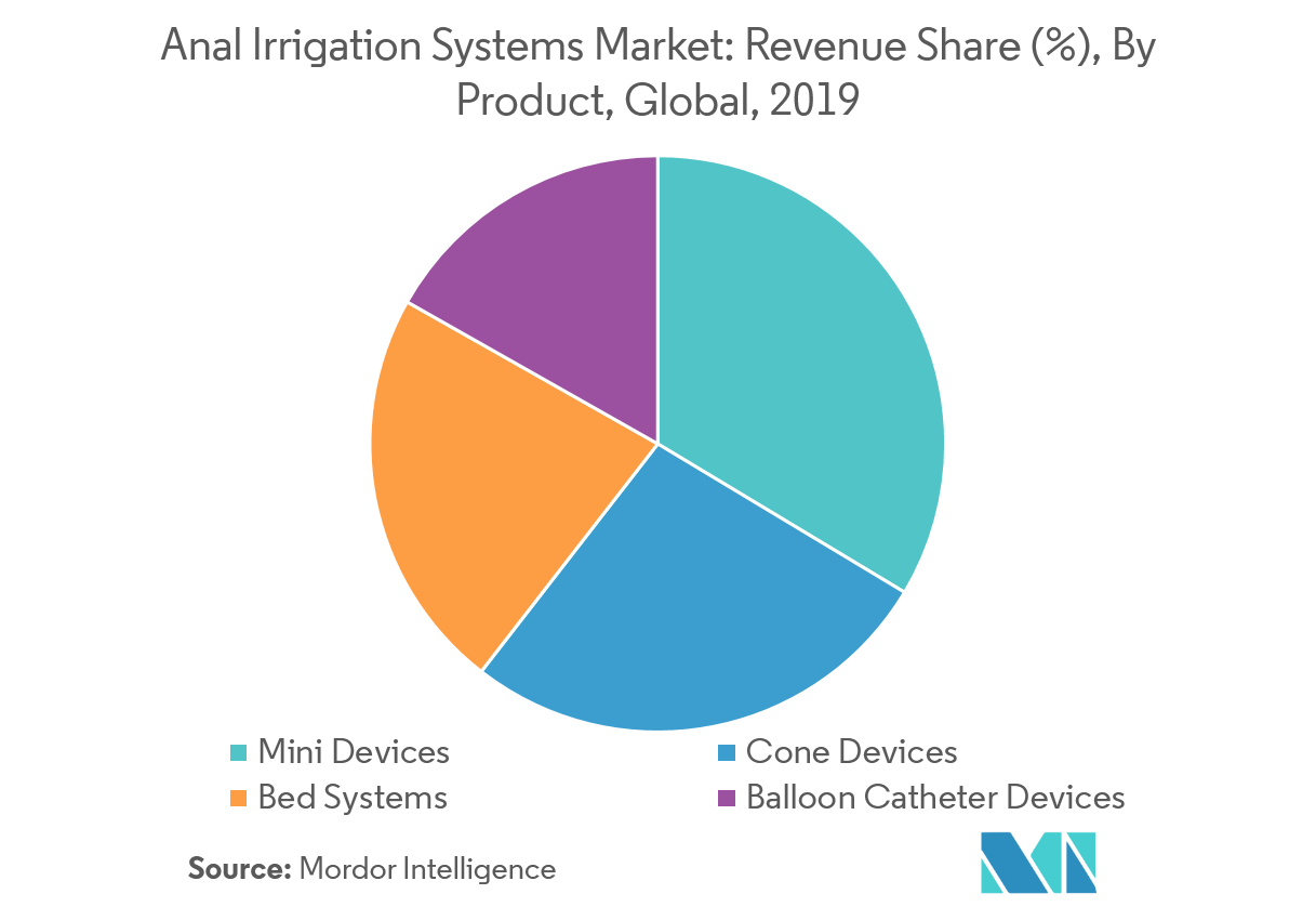 Anal Irrigation Systems Market Trends