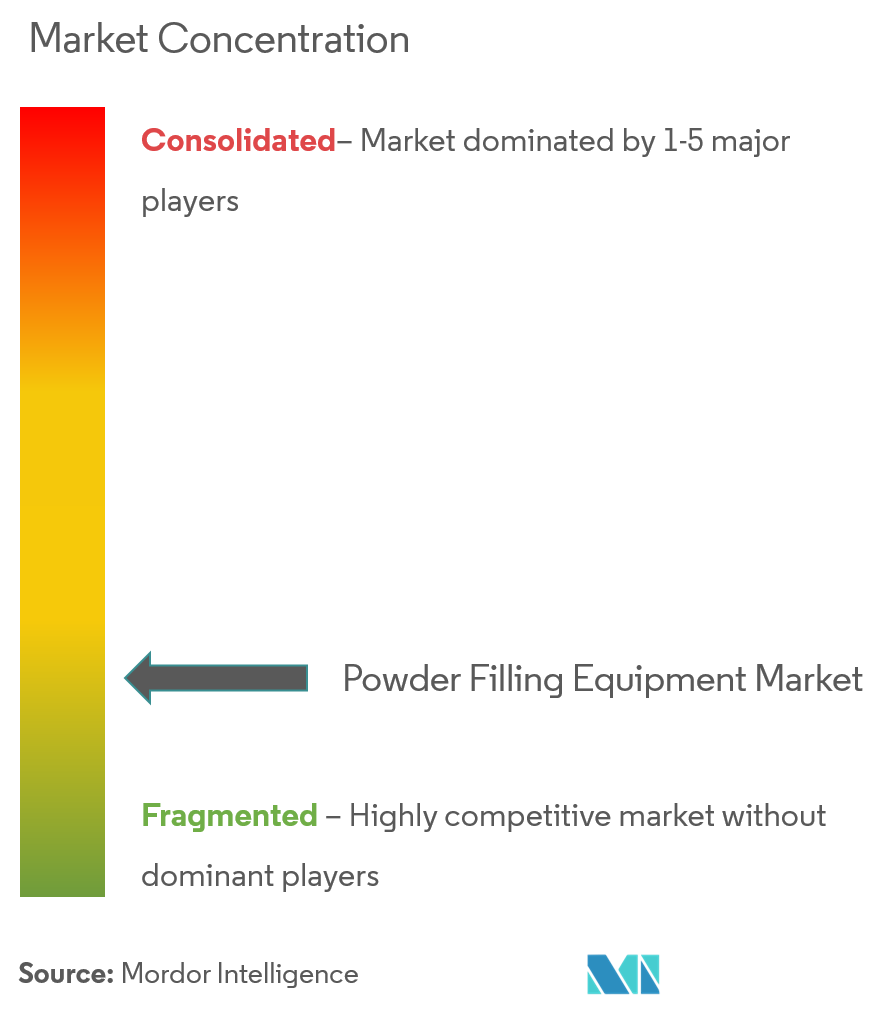 Grupo Romaco, Grupo Paxiom, Allfill Inc., Nalbach Engineering Company, Grupo GEA Aktiengesellschaft