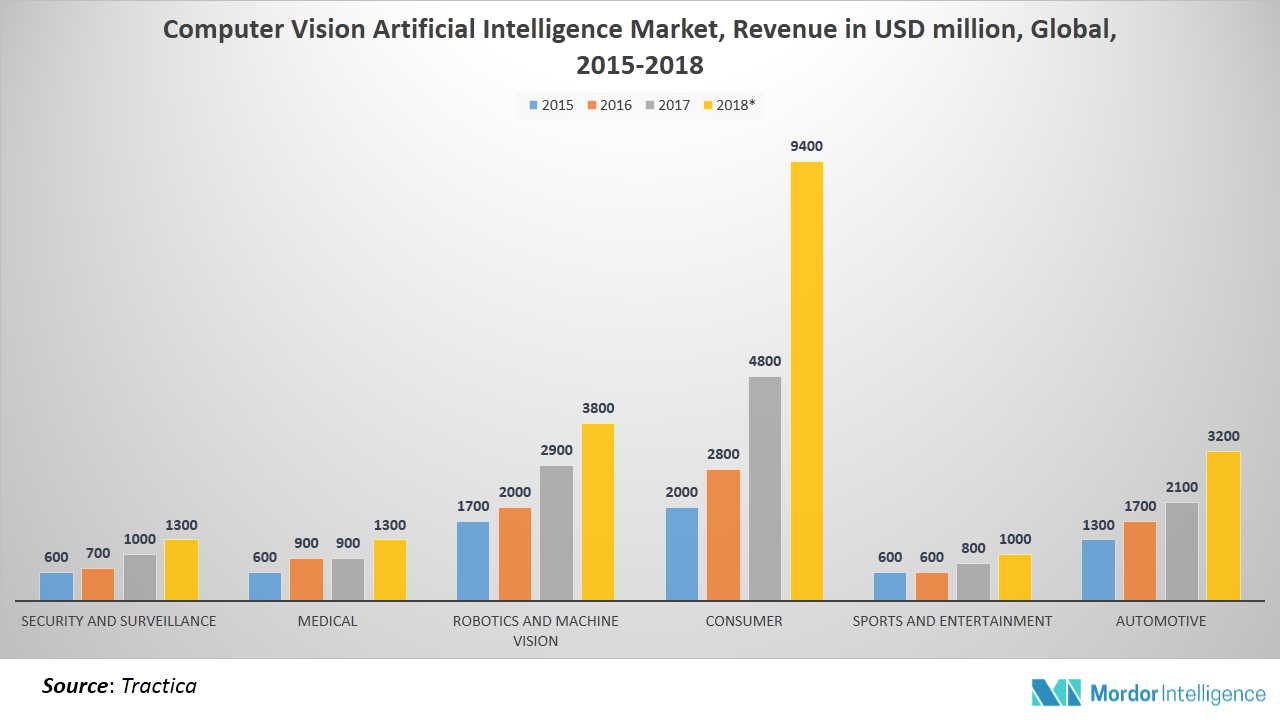 3D Motion Capture Market Growth, Trends, and Forecast (20182023)