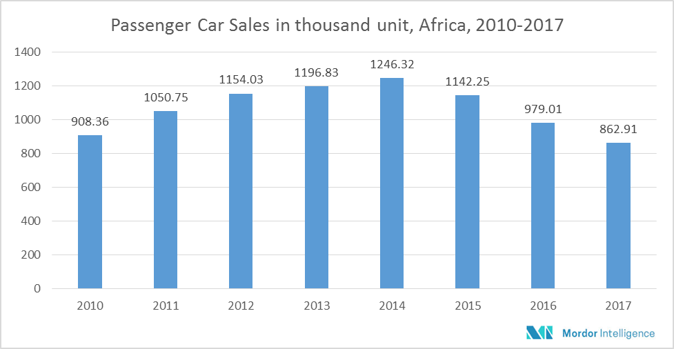 Africa Automotive Market Growth, Trends and Forecasts (2018 2023)