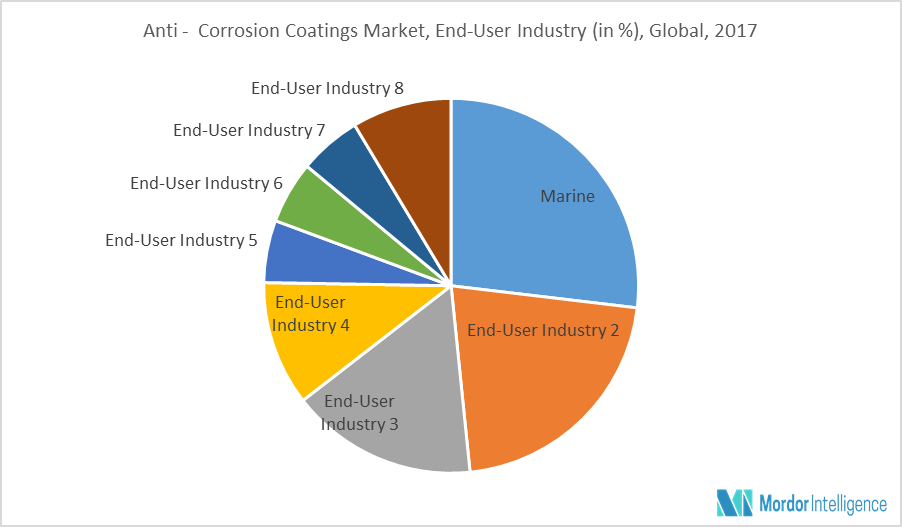 AntiCorrosion Coatings Market Size Trends Analysis (20182023)