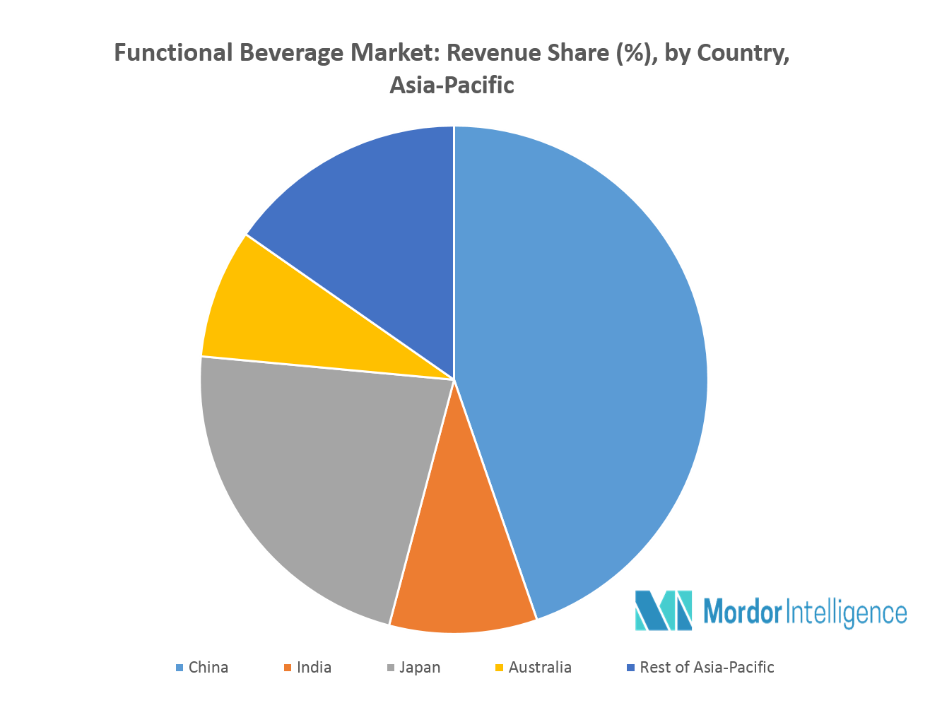 Asia Pacific Functional Beverage Market Growth, Trends and Forecasts