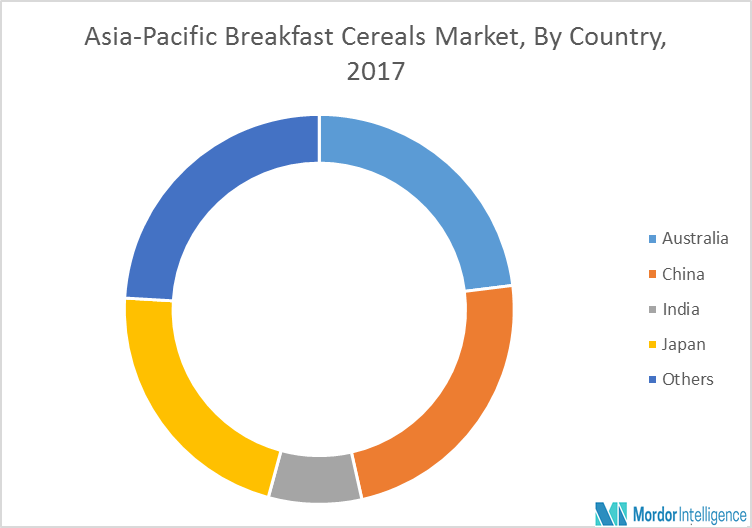 AsiaPacific Breakfast Cereals Market Growth, Trends and Forecast