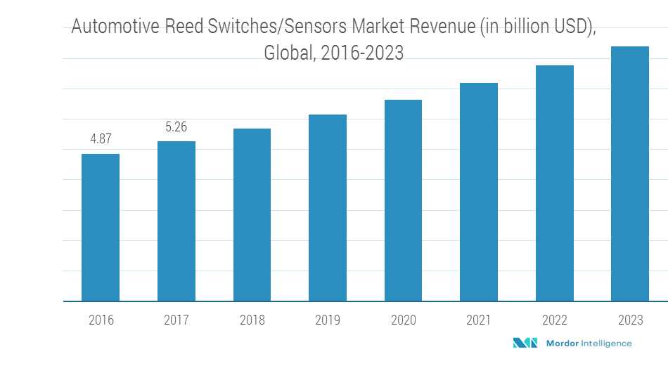 Global Automotive Reed Switches/Sensors Market Growth, Trends and