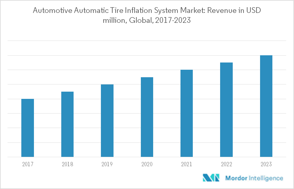 Global Automotive Automatic Tire Inflation System Market | Growth ...