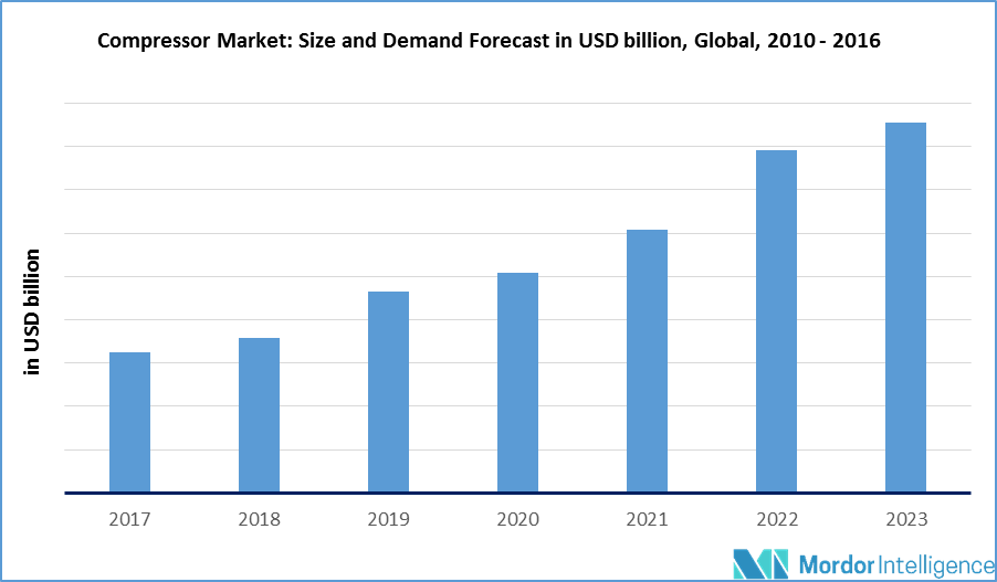 Compressor Market Size, Share, Trends, Analysis (2019 2024)