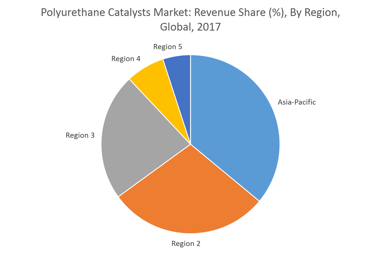 Polyurethane Catalysts Market