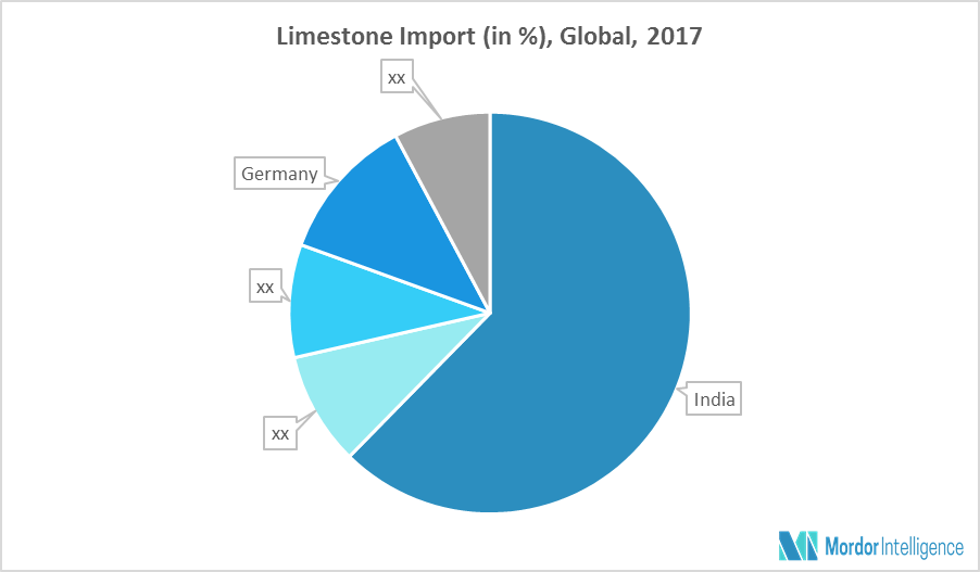 Limestone Market Growth, Trends and Forecast (20192024).
