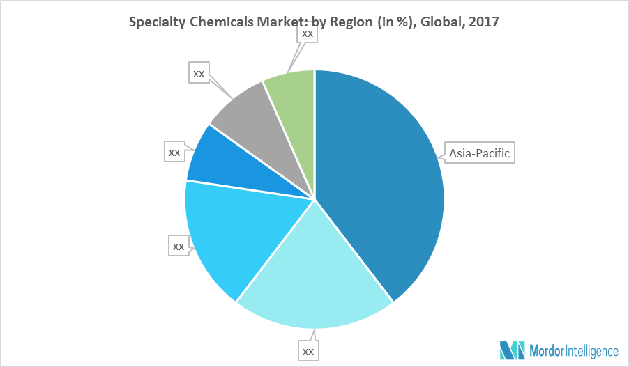 Specialty Chemicals Market Size, Share, Industry Trends, Outlook (201823)