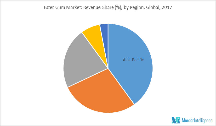 Ester Gum Market Growth, Trends and Forecast (20192024)