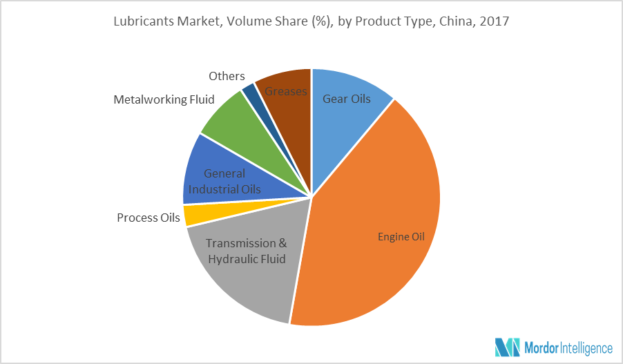 China Lubricants Market Growth, Trends and Forecast (20192023)