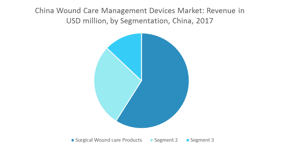 China Wound Care Management Devices Market Growth, Trends and