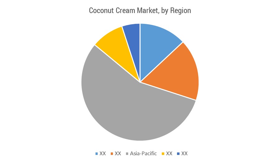 Global Coconut Cream Market Segmented by Distribution Channel