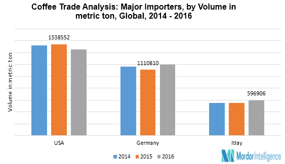 who imports coffee