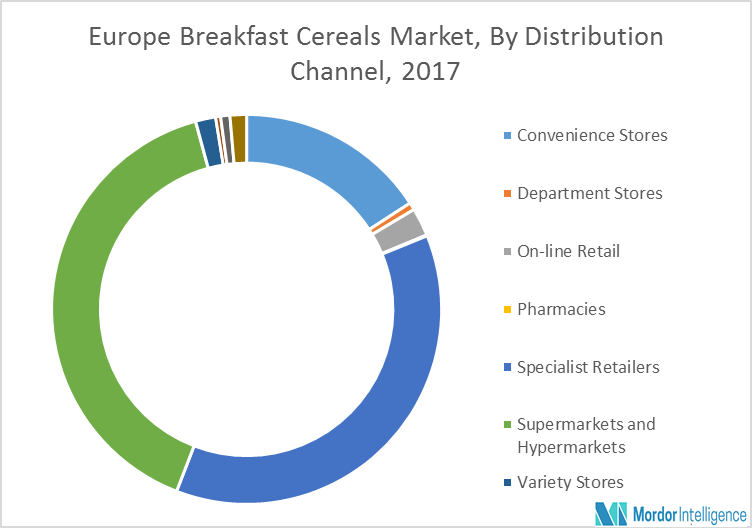Breakfast Cereals Market Growth Trends Forecast (2018 2023)