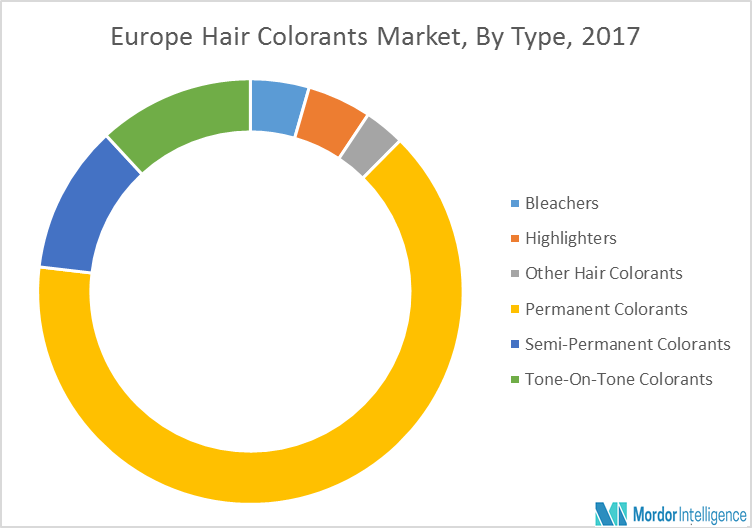 Hair Colorants Market Growth Trends Forecast (2018 2023)