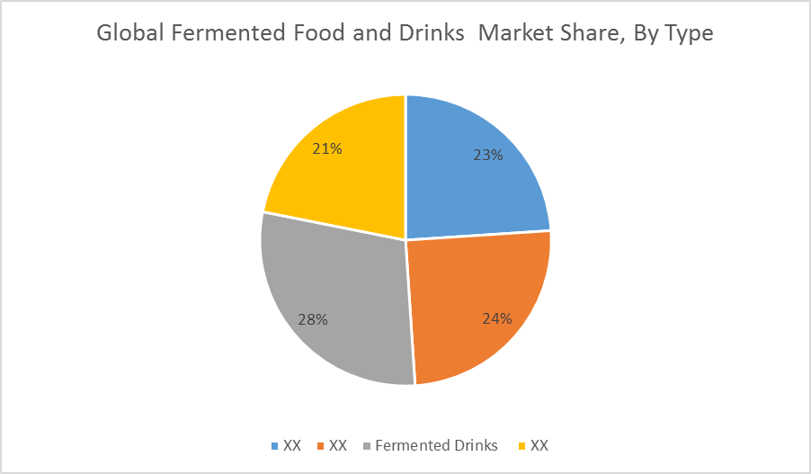Fermented Foods & Drinks Market Size Trends Forecast to 2023