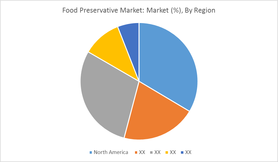 Preservatives Graph Food Preservative Market Share, Analysis, Trends | Future (2018-23)