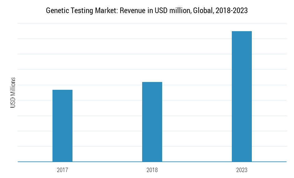 Genetic Testing Market Size, Analysis, Trends | Growth | Forecast to 2023