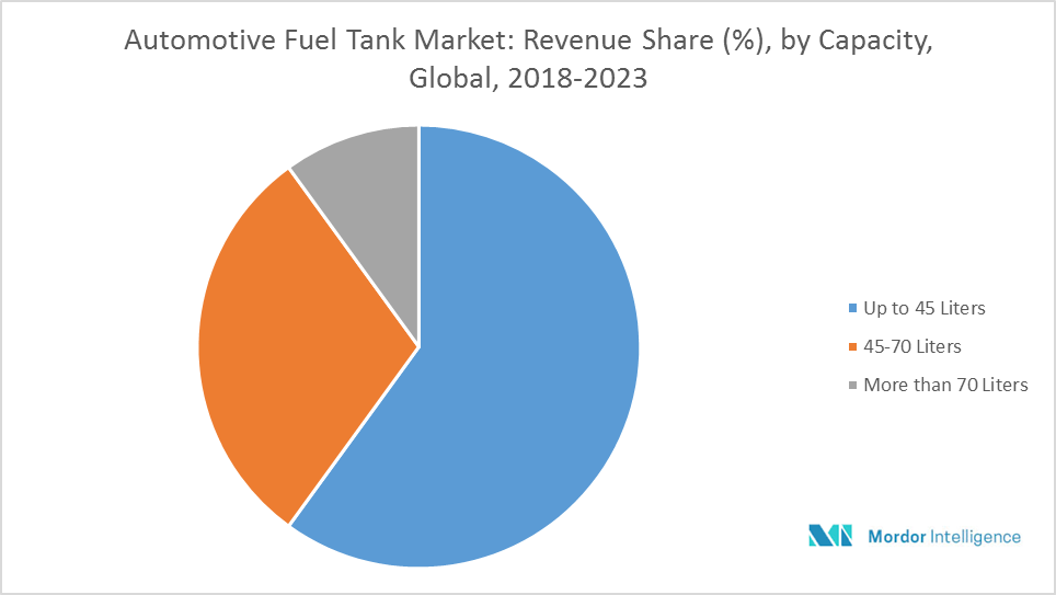 Automotive Fuel Tank Market Growth, Trends, and Forecast (20182023)