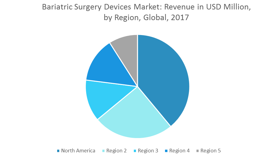Bariatric Surgery Devices Market
