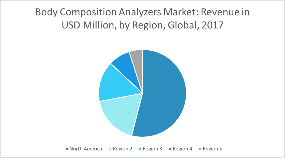 Body Composition Analyzers Market Share, Analysis, Forecasts (20182023)