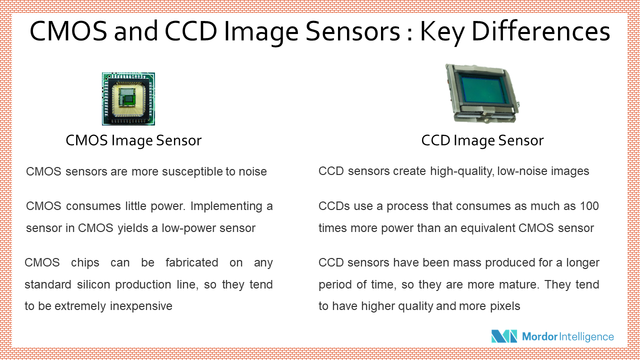 CCD Image Sensors Market Growth, Trends and Forecast (2018 2023)