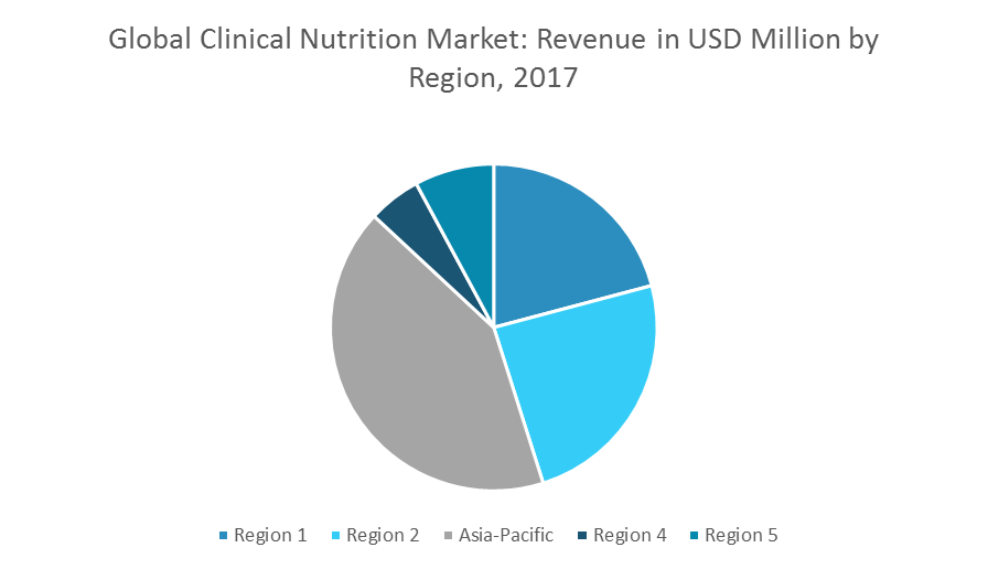 Clinical Nutrition Market Size Share Analysis (20182023)