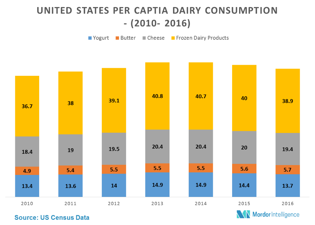 Dairy Packaging Market Size Growth Trends (2018 2023)