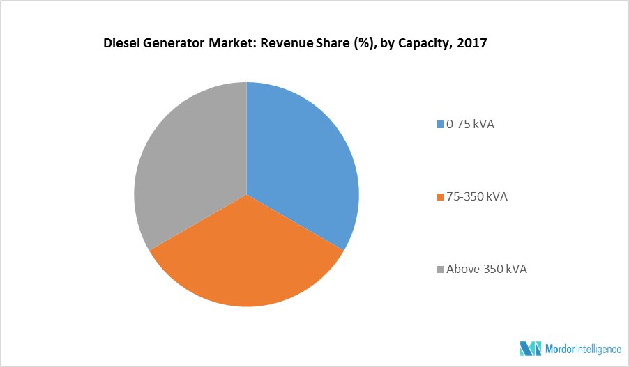 Diesel Generator Market Size, Share, Industry Outlook (201924)