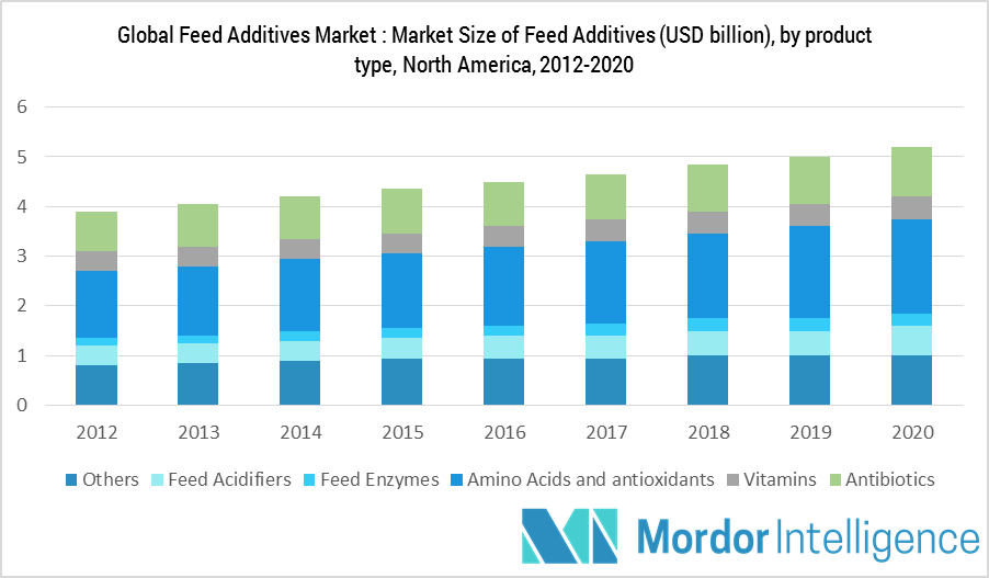 Feed Additives Market Growth, Trends, and Forecast (2018 2023)