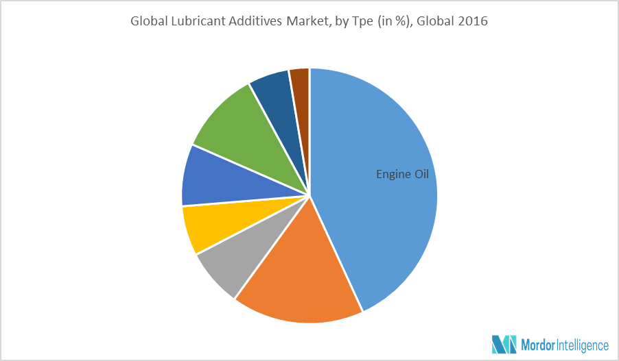 Lubricant Additives Market Share Trends Forecast (2018 2023)