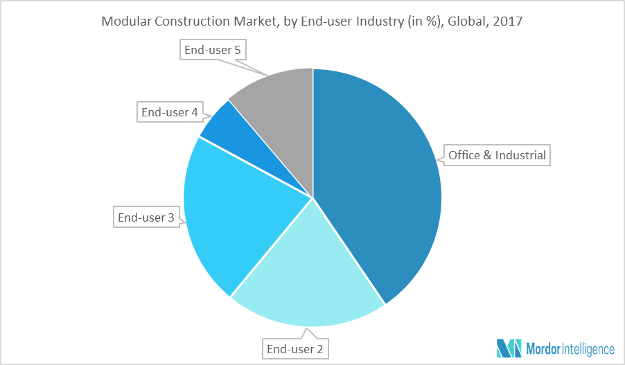 Modular Construction Market Share Growth Outlook to 2023