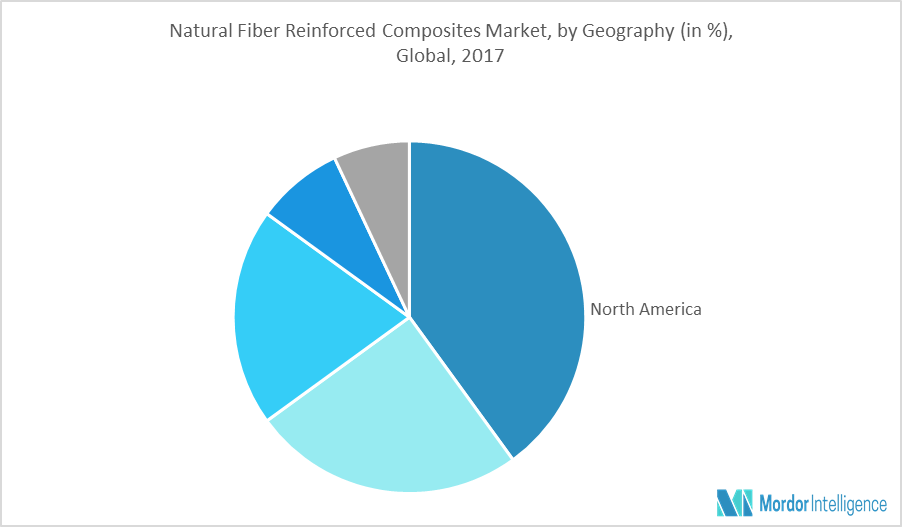 Global Natural Fiber Reinforced Composites Market Growth, Trends, and