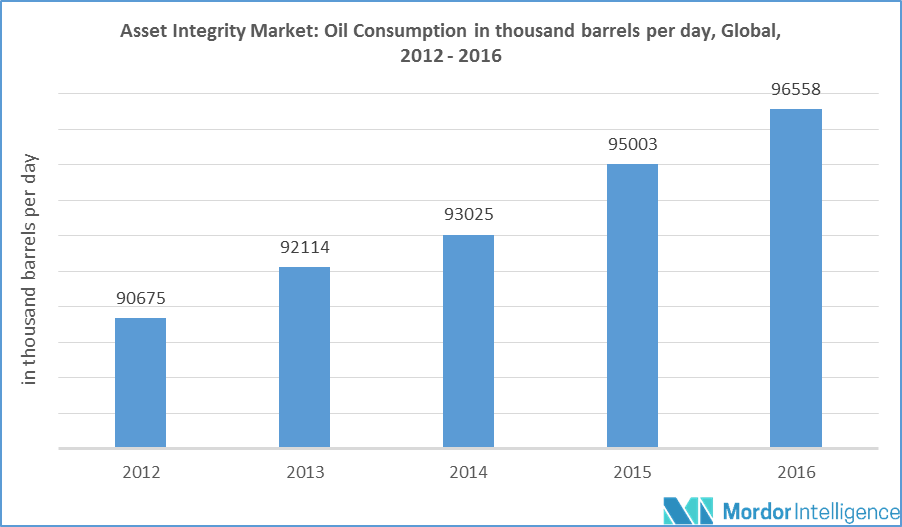 Oil & Gas Asset Integrity Management Services Market (2018 - 2023)