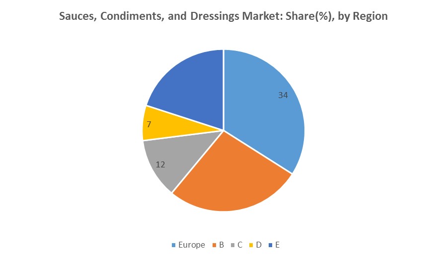 Sauces, Condiments, and Dressing Market Size Share Trend