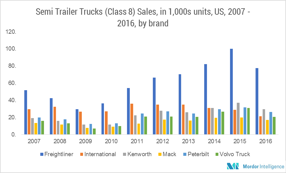 Global SemiTrailer Market Growth, Trends, and Forecast (2018 2023)