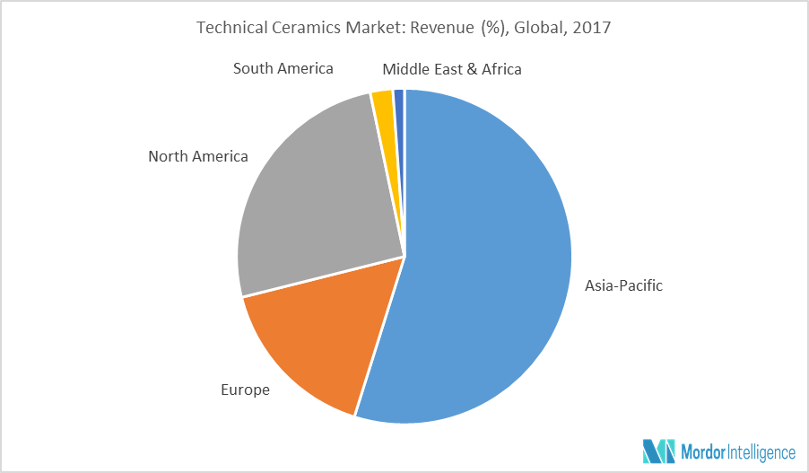Global Technical Ceramics Market Growth, Trends and Forecasts (20182023)